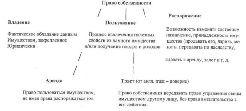 Владение распоряжение. Сдать в аренду это пользование или распоряжение. Аренда владение пользование распоряжение. Права собственности распоряжение. Распоряжение о сдаче в аренду.