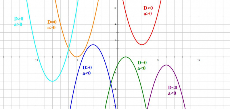 На рисунке изображён график функции y=ax2 +bx+c. Установите соответствие между :