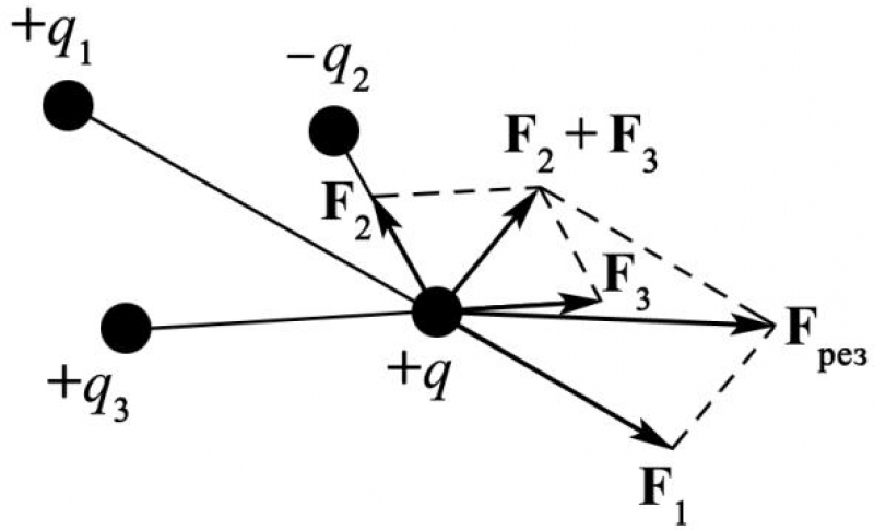Как направлена относительно рисунка. Результирующий вектор напряженности. Принцип суперпозиции для силы кулона. Принцип суперпозиции кулоновских сил. Результирующая сила кулона.