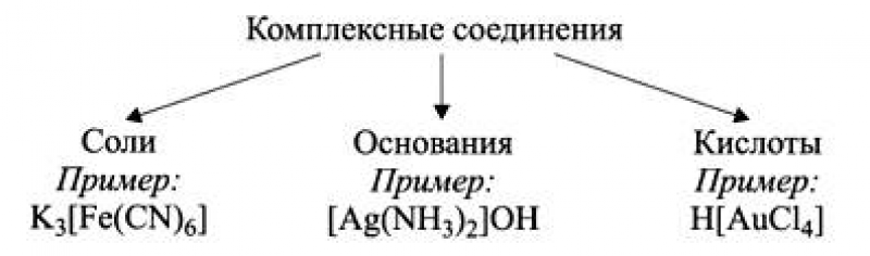 Комплексные соединения соли