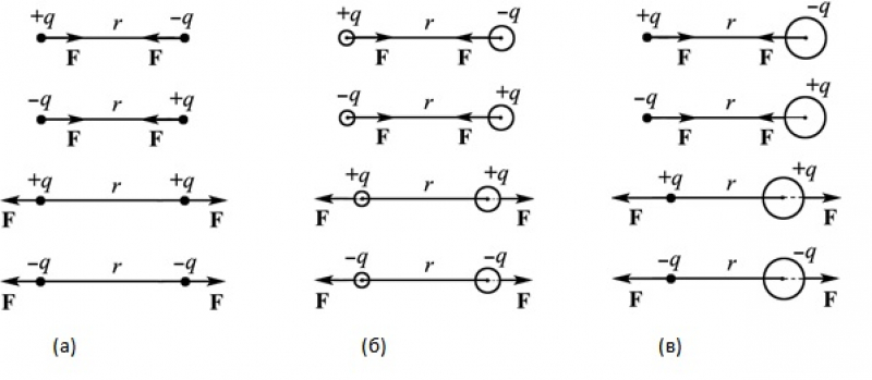Как направлена кулоновская сила относительно рисунка - 92 фото
