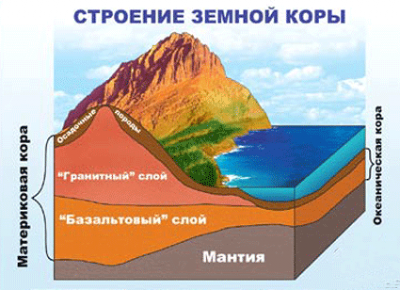 Строение земной коры. Земная кора. Слои земной коры. Схема строения литосферы земли.