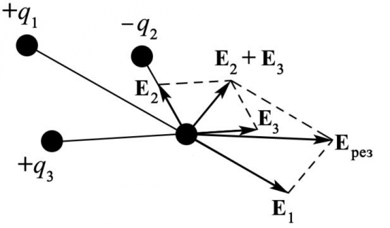 Вектора напряженности электрического поля рисунок. Результирующий вектор напряженности. Вектор напряжённости результирующего электростатического поля. Вектор напряженности результирующего электрического поля. Построить результирующий вектор напряженности.
