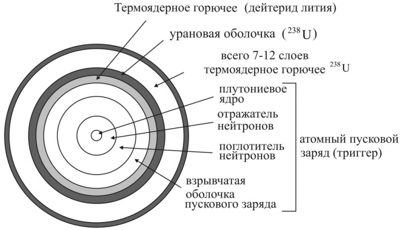 Устройство термоядерной бомбы схема