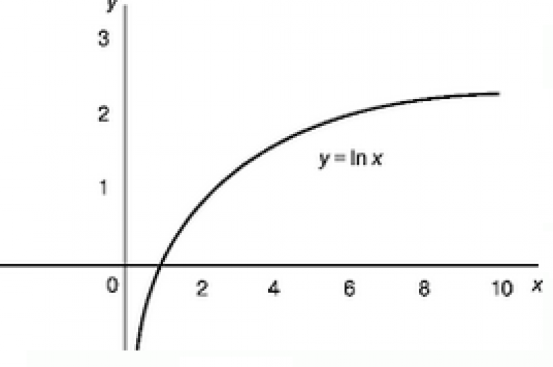 Натуральный логарифм. Функция y=ln x ее свойства, график, дифф.