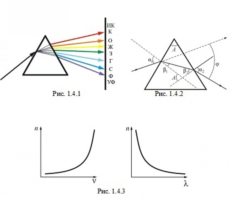 Дисперсия света лабораторная работа 9 класс физика. Дисперсия света. Дисперсия схема. Дисперсия рисунок. Дисперсия света. Дисперсионные спектры..