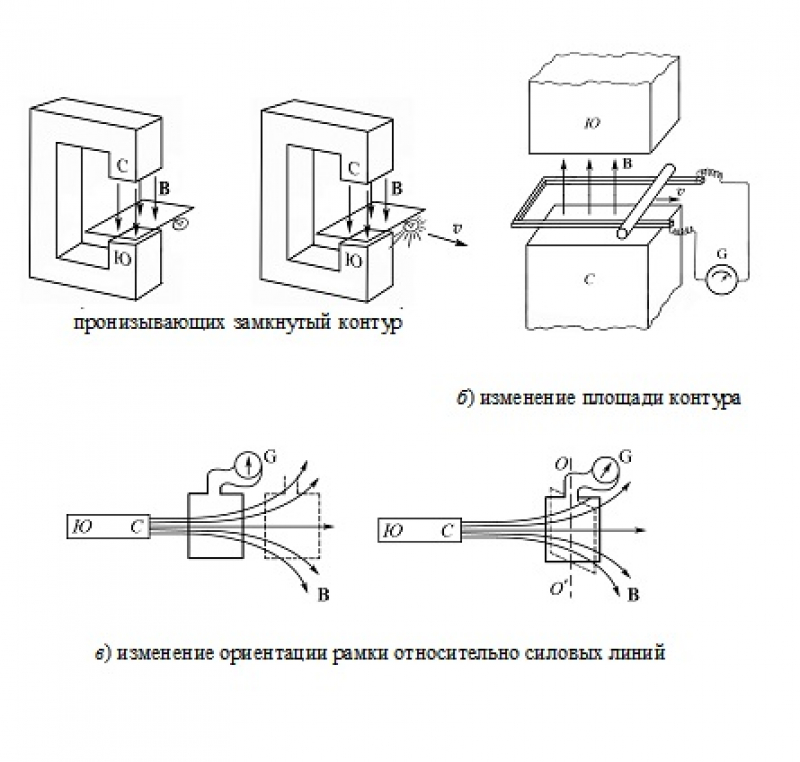 Измененный контур. Изменение площади контура. Изменение фиентации замкнутого контура. Изменение ориентации контура. Изменение ориентации катушки.