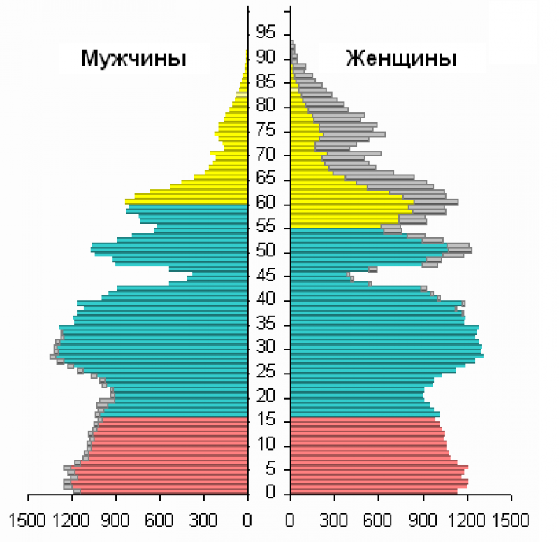 Состав населения россии схема профессиональный социальный