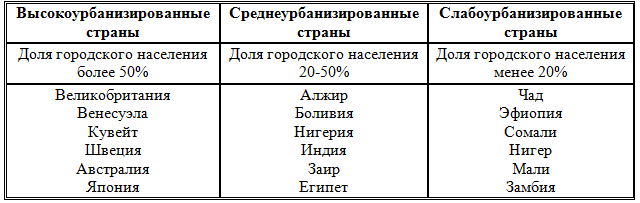 Сгруппировать страны зарубежной европы по уровню урбанизации. Высокоурбанизированные страны. Примеры высокоурбанизированных стран. Самые высокоурбанизированные страны. Уровень урбанизации таблица.